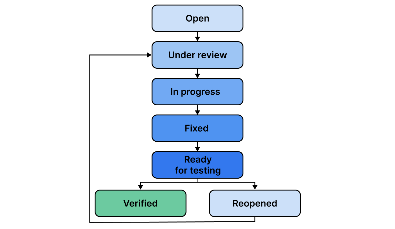 Flowchart of report resolution